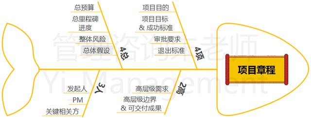 PMP项目管理网络图怎么画?新手入门核心步骤详解 第2张 PMP项目管理网络图怎么画?新手入门核心步骤详解 第2张