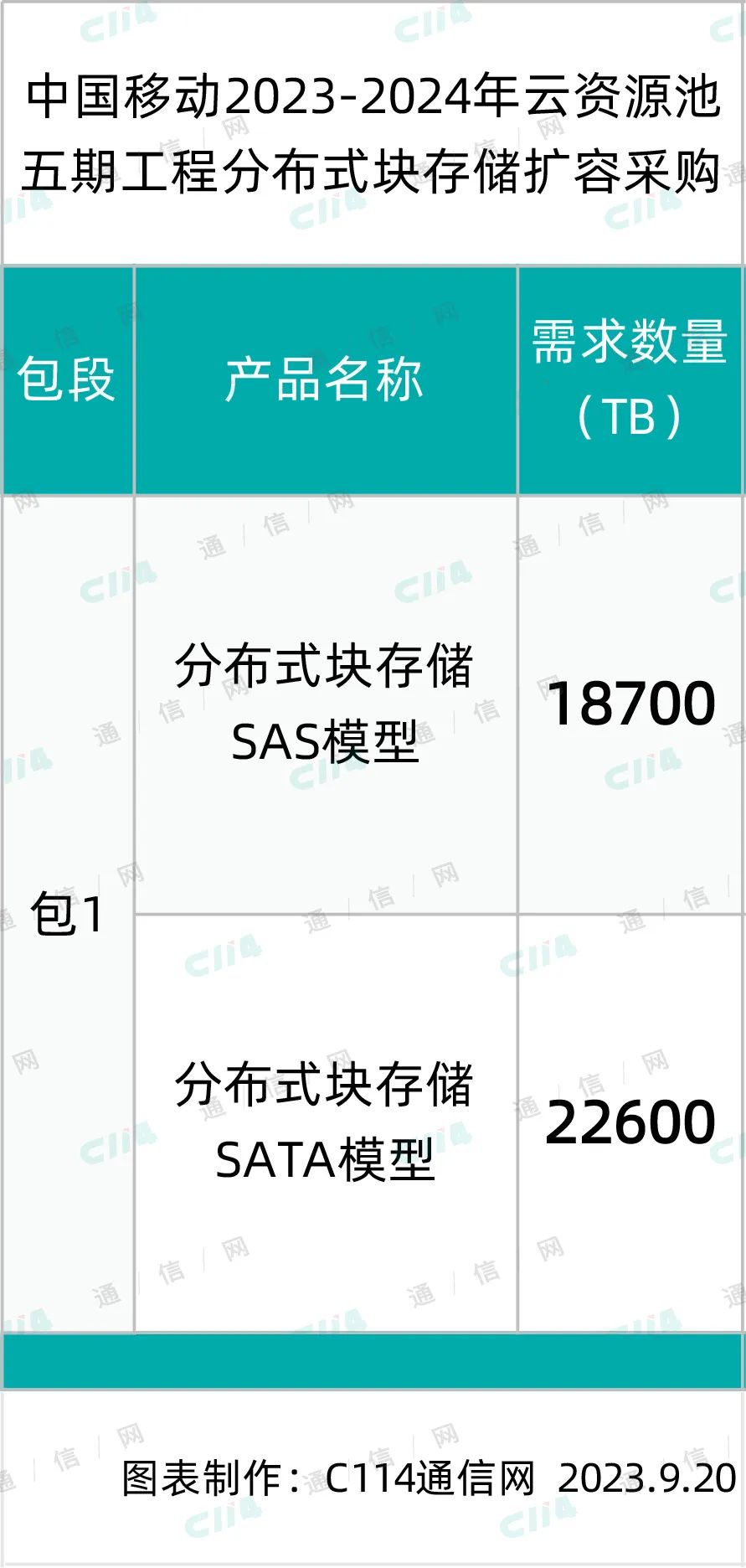 分布式存储相关优惠价格 第1张 分布式存储相关优惠价格 第1张