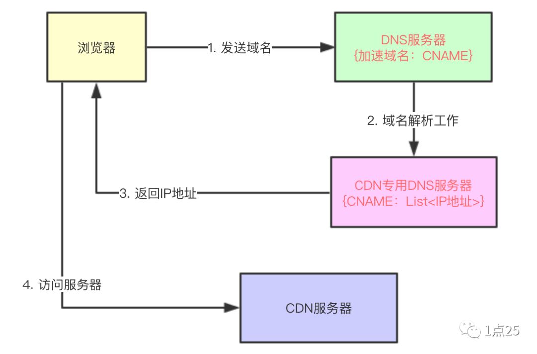 用户域名解析到CDN具体流程和作用是什么?为何如此操作? 第3张 用户域名解析到CDN具体流程和作用是什么?为何如此操作? 第3张