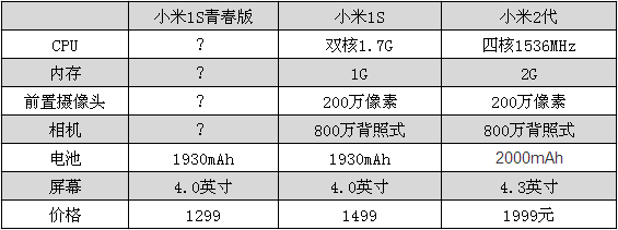 揭秘,小米全系列手机配置,每一款都有哪些亮点? 第3张 揭秘,小米全系列手机配置,每一款都有哪些亮点? 第3张