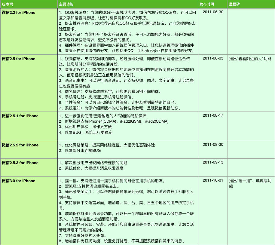 长沙微信三次开发,究竟有何创新之处?揭秘三次迭代背后的技术变革与市场策略! 第2张 长沙微信三次开发,究竟有何创新之处?揭秘三次迭代背后的技术变革与市场策略! 第2张