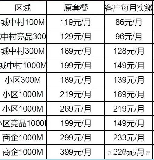 cdn企业宽带价格与运营商宽带价格对比,究竟谁更贵? 第2张 cdn企业宽带价格与运营商宽带价格对比,究竟谁更贵? 第2张