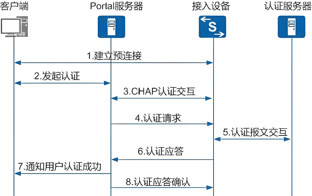 为什么portal服务器会获取不到设备信息?解决该问题的步骤与常见原因分析 第2张 为什么portal服务器会获取不到设备信息?解决该问题的步骤与常见原因分析 第2张