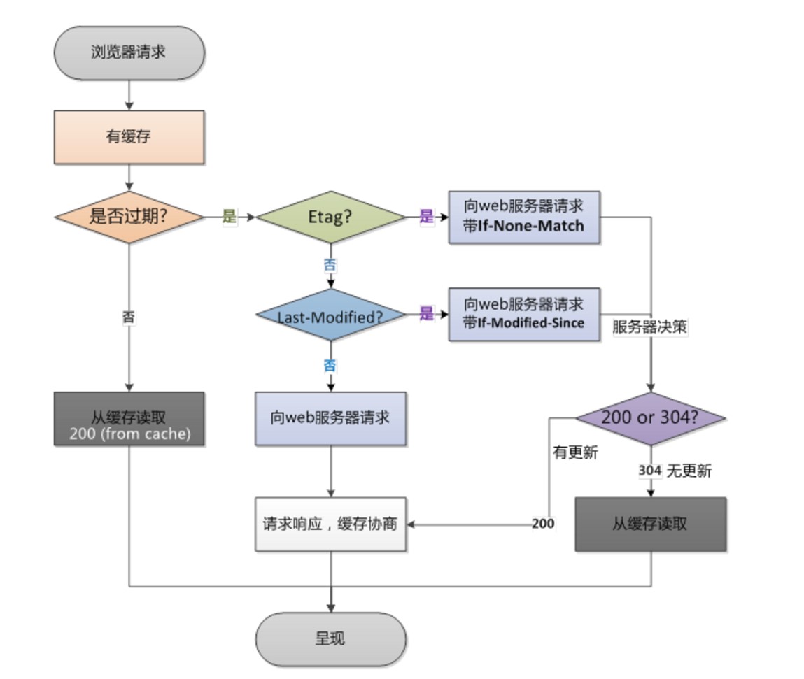 浏览器缓存几项机制 第3张 浏览器缓存几项机制 第3张