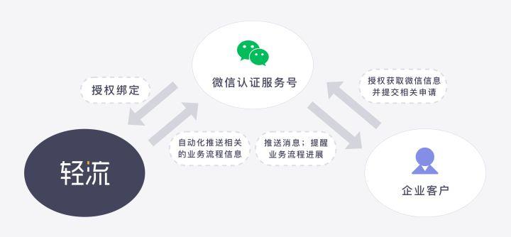 武汉微信定制开发如何确保可信度?揭秘优质服务与安全保障! 第3张 武汉微信定制开发如何确保可信度?揭秘优质服务与安全保障! 第3张