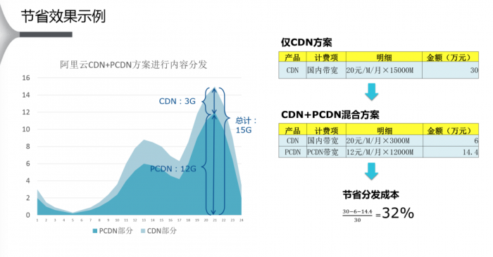 一个月跑cdn究竟能赚多少钱?揭秘收益背后的真相 第2张 一个月跑cdn究竟能赚多少钱?揭秘收益背后的真相 第2张