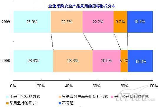 安全产品行业如何选?中小企业如何低成本部署? 第1张 安全产品行业如何选?中小企业如何低成本部署? 第1张