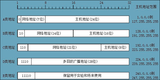 a类网络地址的最高位是多少? 第1张 a类网络地址的最高位是多少? 第1张