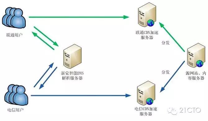 百度P2P CDN技术产出原理及流程揭秘? 第2张 百度P2P CDN技术产出原理及流程揭秘? 第2张