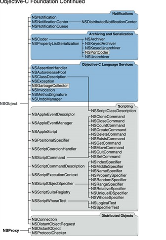 iOS开发中大量使用以NS开头的类和框架,究竟有何特殊含义? 第1张 iOS开发中大量使用以NS开头的类和框架,究竟有何特殊含义? 第1张