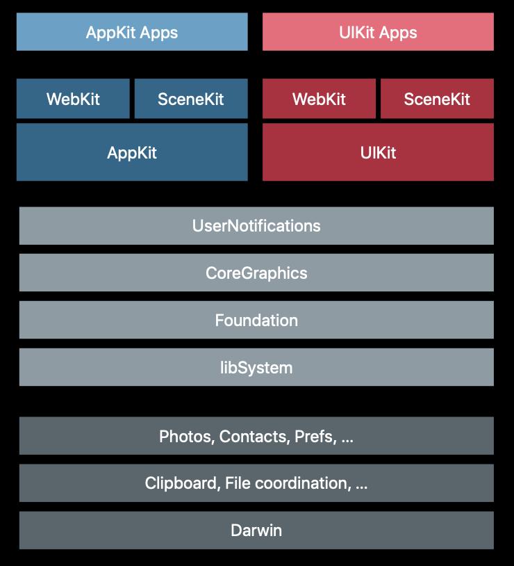 iOS开发中大量使用以NS开头的类和框架,究竟有何特殊含义? 第2张 iOS开发中大量使用以NS开头的类和框架,究竟有何特殊含义? 第2张