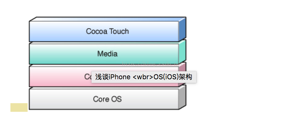 iOS开发中大量使用以NS开头的类和框架,究竟有何特殊含义? 第3张 iOS开发中大量使用以NS开头的类和框架,究竟有何特殊含义? 第3张