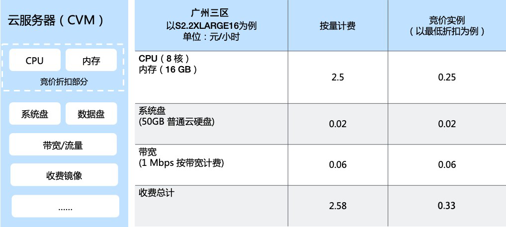 云服务器CVM1核2g配置如何 第1张 云服务器CVM1核2g配置如何 第1张