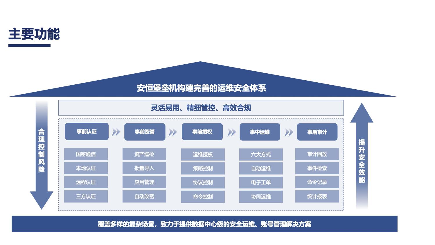 堡垒机技术指标选型时,哪些是保障企业安全的核心关键? 第3张 堡垒机技术指标选型时,哪些是保障企业安全的核心关键? 第3张