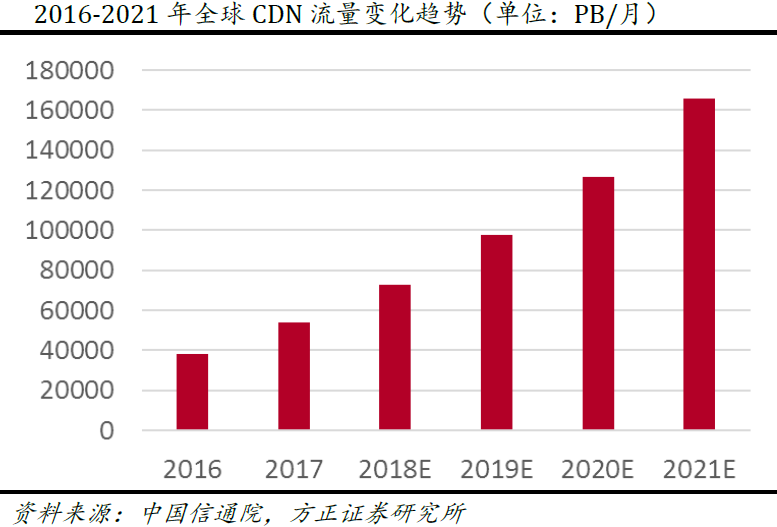 拥有CDN与云服务双牌照的上市公司,市场前景如何?投资潜力大吗? 第2张 拥有CDN与云服务双牌照的上市公司,市场前景如何?投资潜力大吗? 第2张