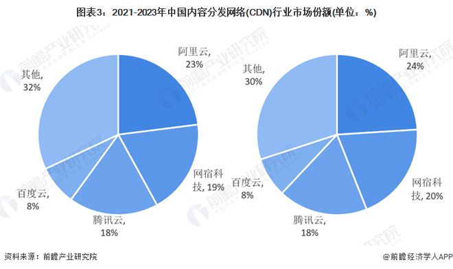 拥有CDN与云服务双牌照的上市公司,市场前景如何?投资潜力大吗? 第3张 拥有CDN与云服务双牌照的上市公司,市场前景如何?投资潜力大吗? 第3张