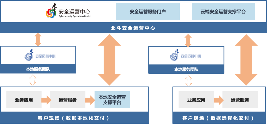 安全大数据运营中心如何落地实现价值最大化? 第2张 安全大数据运营中心如何落地实现价值最大化? 第2张