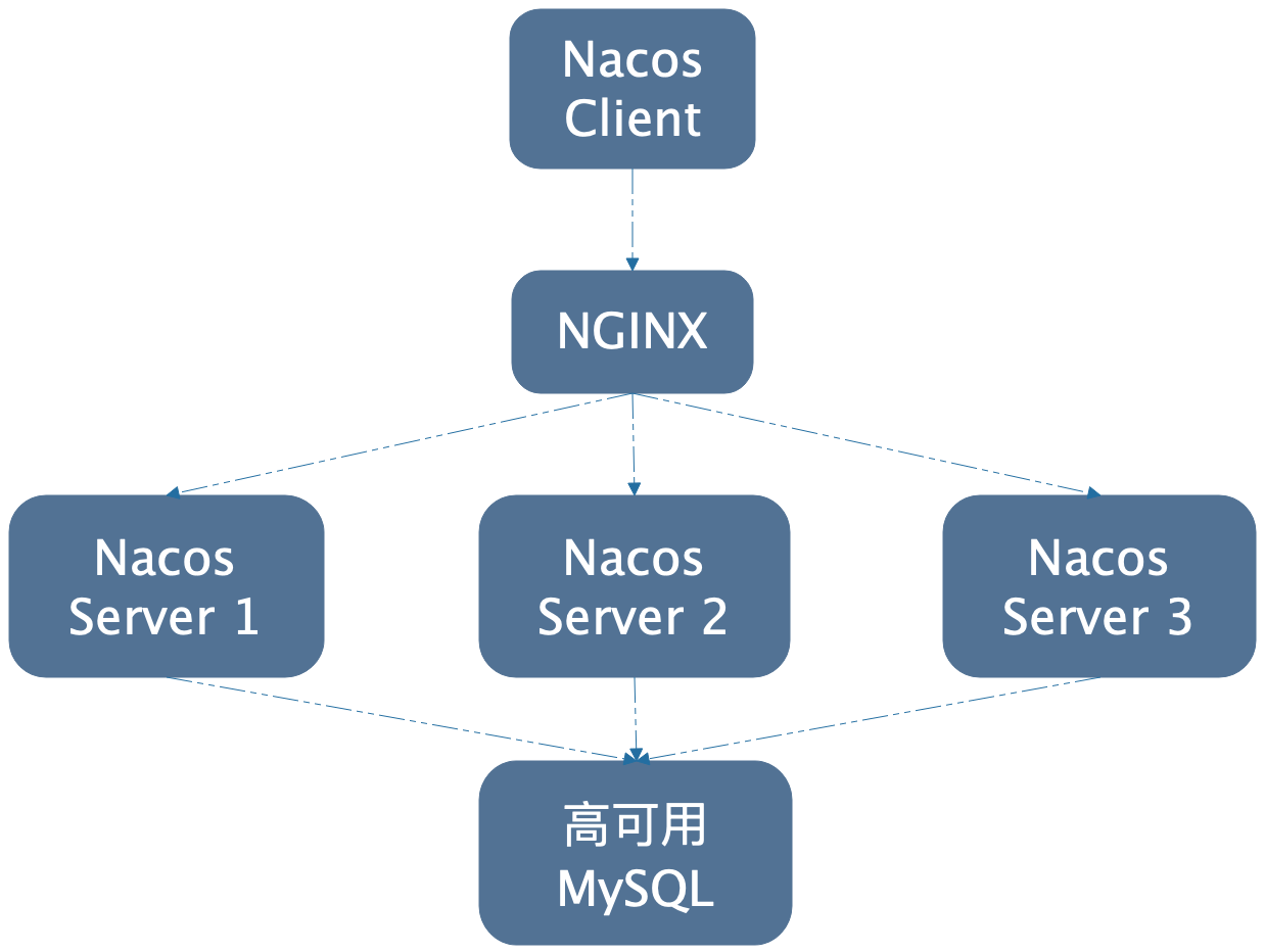 如何配置nacos