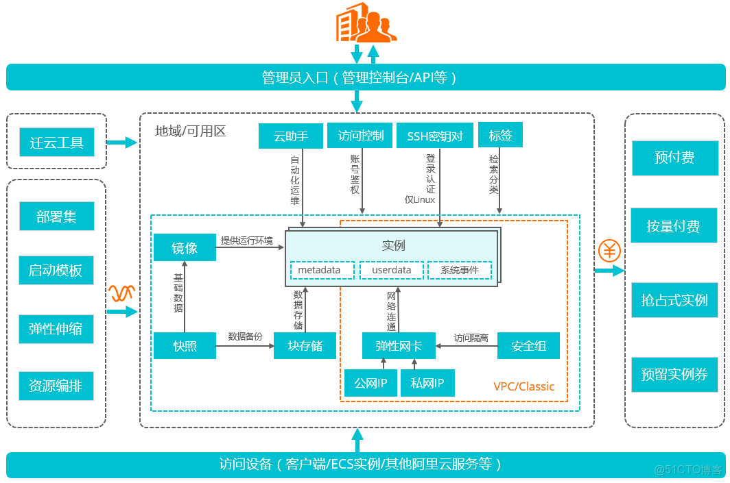 云服务器ECS2核2g能跑什么用? 第1张 云服务器ECS2核2g能跑什么用? 第1张
