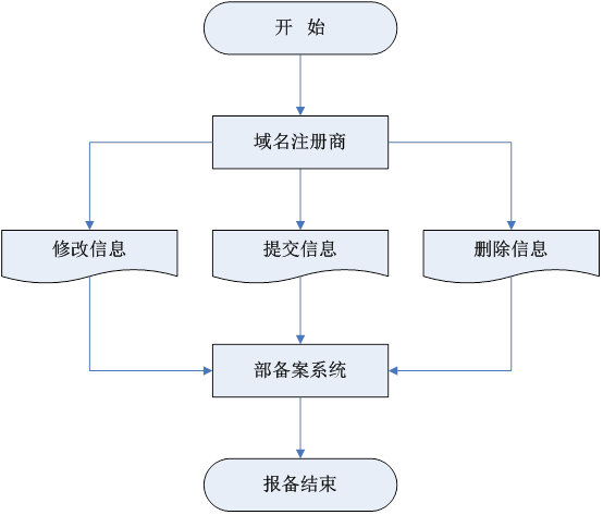 域名交易有哪些步骤 第3张