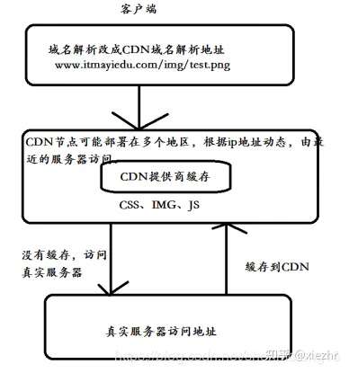 github代理加速和CDN加速