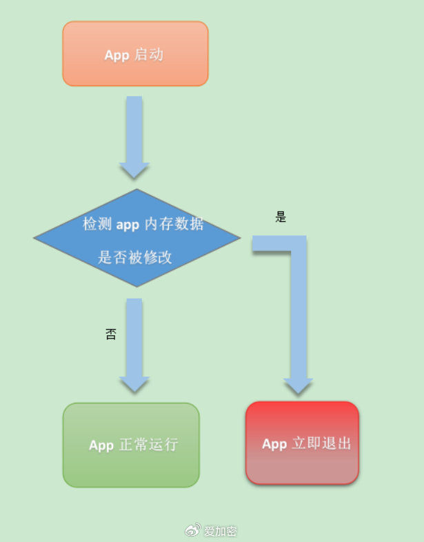 如何安全操作数据才能有效防止app闪退？ 第2张