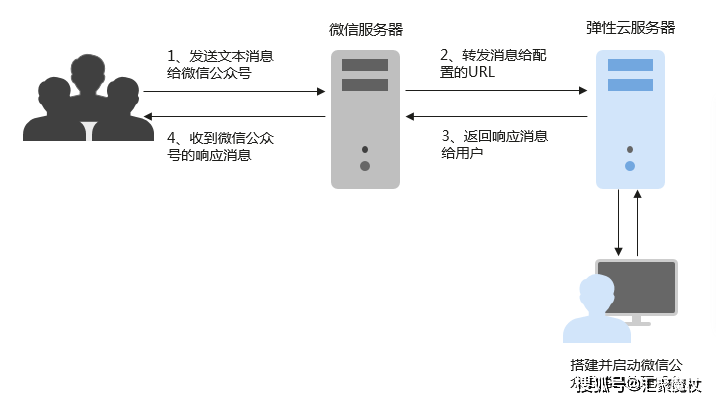 公众号与云服务器怎么连接?云服务器连接配置教程 第1张 公众号与云服务器怎么连接?云服务器连接配置教程 第1张
