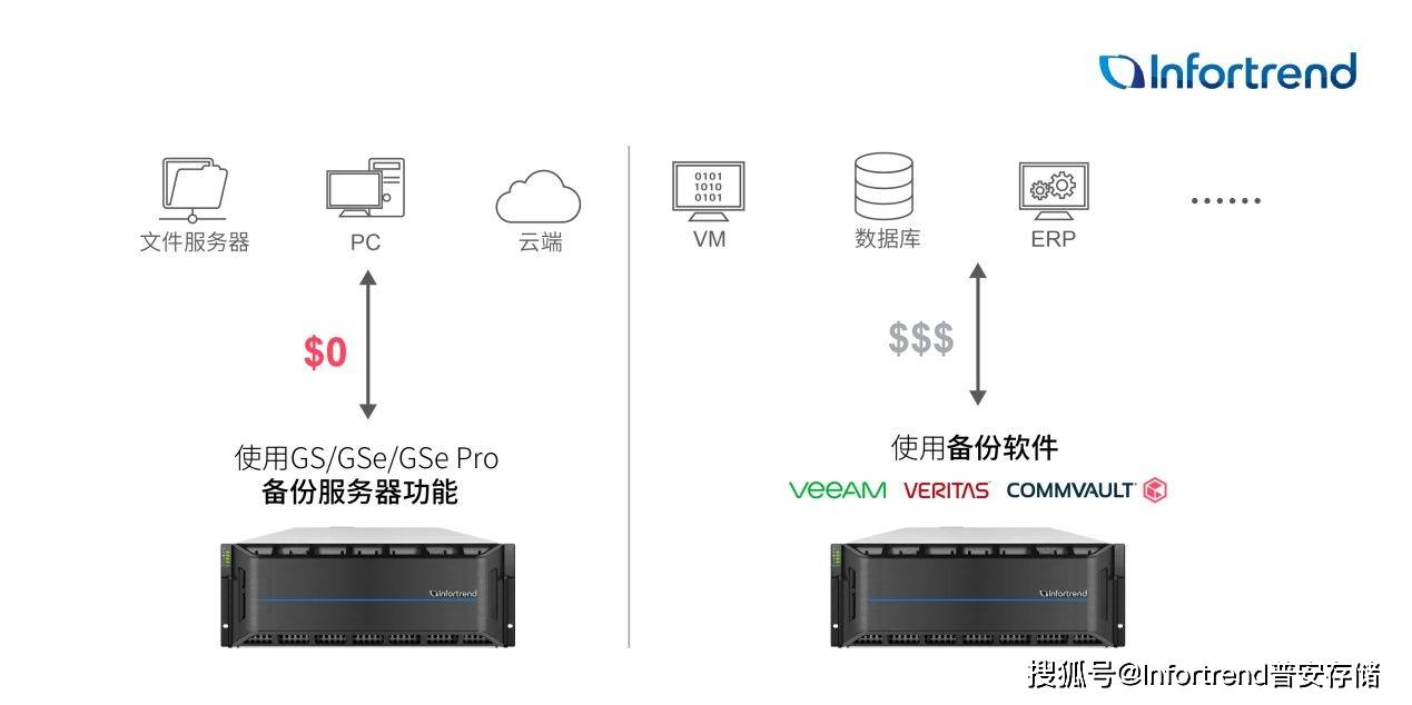 服务器连接红杉存储阵列怎么操作?红杉存储阵列连接教程 第1张 服务器连接红杉存储阵列怎么操作?红杉存储阵列连接教程 第1张