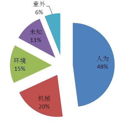 安全意外数据背后,哪些因素最易被忽视? 第3张 安全意外数据背后,哪些因素最易被忽视? 第3张