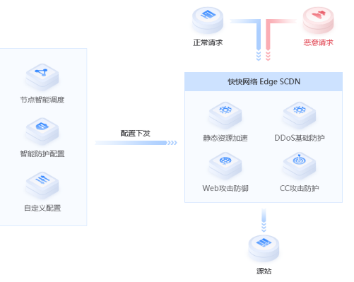 安全加速SCDN体验如何提升网站访问速度与安全性? 第2张 安全加速SCDN体验如何提升网站访问速度与安全性? 第2张