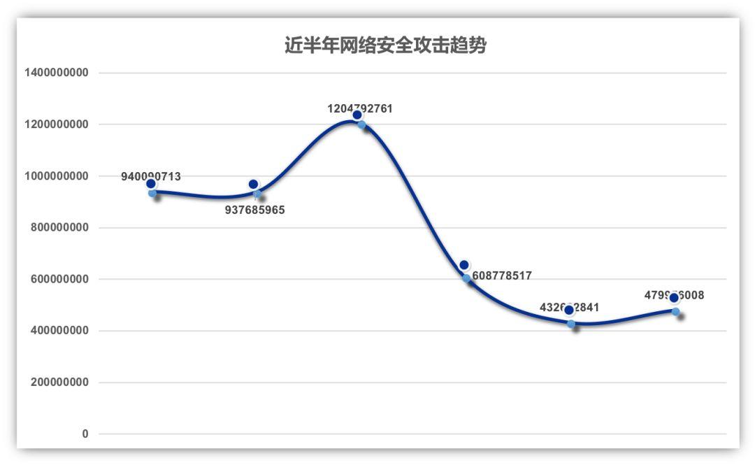 安全数据显示上半年PC什么?安全趋势如何变化? 第2张 安全数据显示上半年PC什么?安全趋势如何变化? 第2张