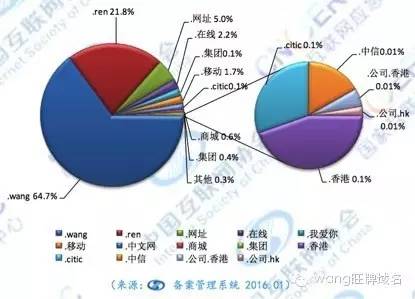 新顶级域名注册量排名有哪些,新顶级域名哪个注册量最多 第3张 新顶级域名注册量排名有哪些,新顶级域名哪个注册量最多 第3张