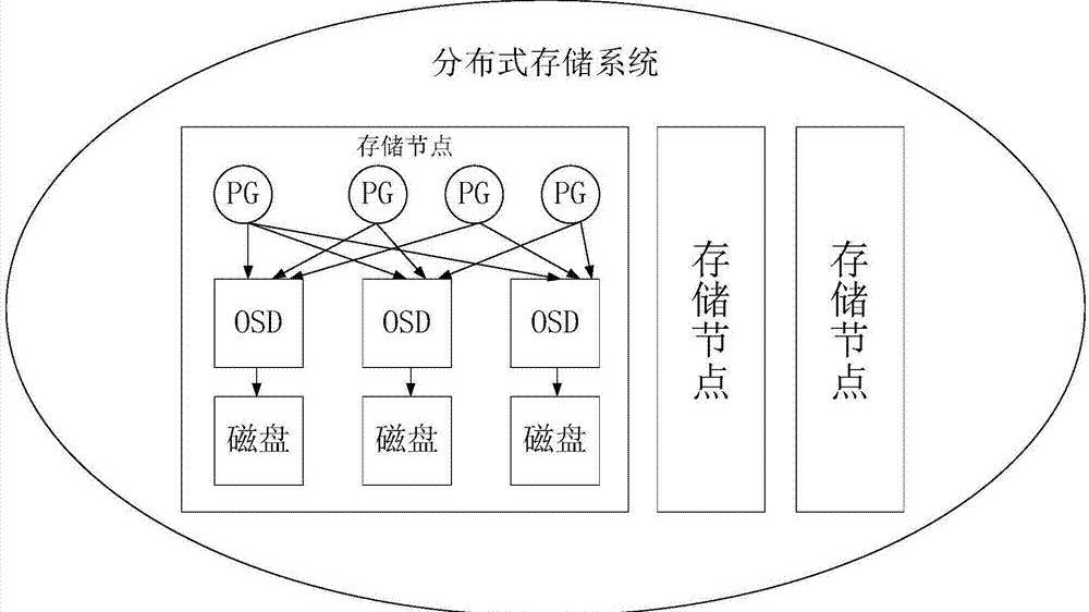 分布式存储详解 第2张 分布式存储详解 第2张