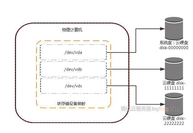 服务器选择系统盘还是数据盘,系统盘和数据盘的区别是什么 第2张 服务器选择系统盘还是数据盘,系统盘和数据盘的区别是什么 第2张