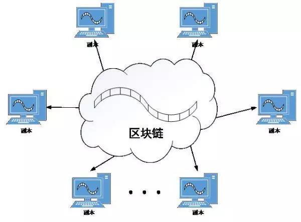 分布式存储区块链举个例子 第1张 分布式存储区块链举个例子 第1张