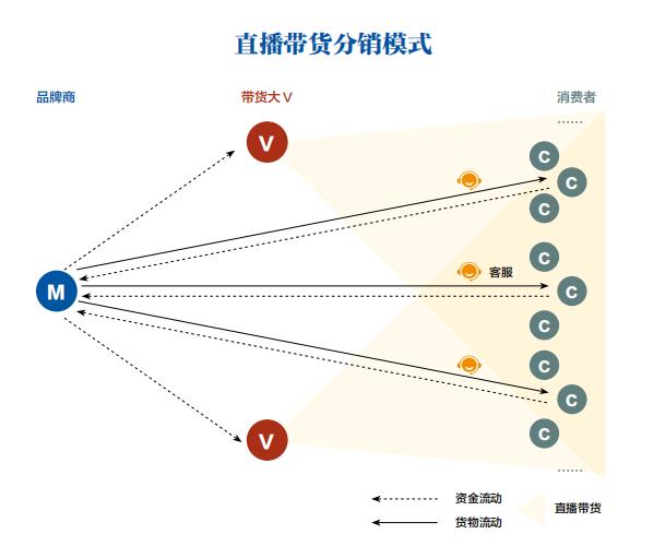 直播分销商城系统开发,如何实现高效直播带货与分销模式结合? 第2张 直播分销商城系统开发,如何实现高效直播带货与分销模式结合? 第2张