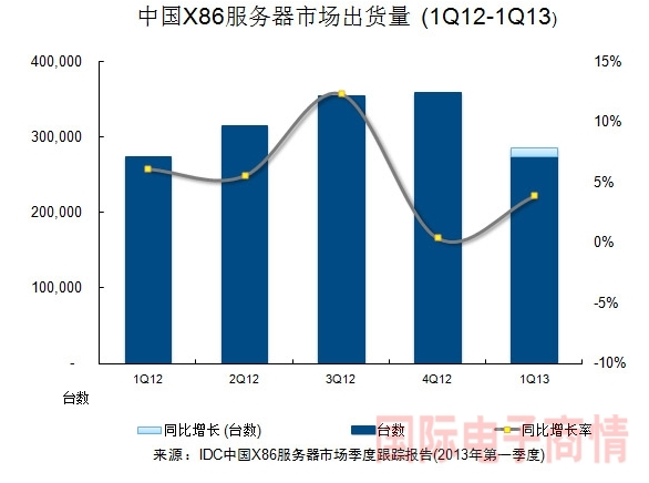 光靠 x86 服务器还玩得转么,x86 服务器未来趋势,x86 服务器还能用吗 第2张 光靠 x86 服务器还玩得转么,x86 服务器未来趋势,x86 服务器还能用吗 第2张