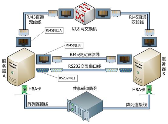 Linux双机配置怎么做,Linux双机热备详细教程 第1张 Linux双机配置怎么做,Linux双机热备详细教程 第1张