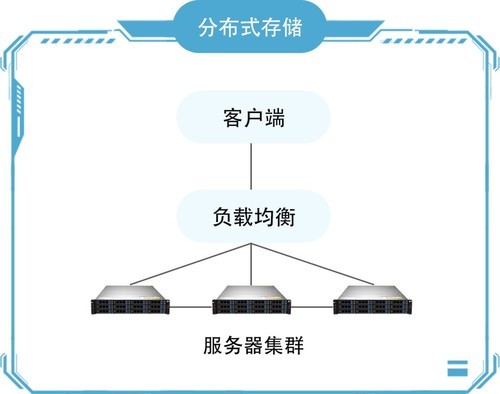 分布式存储区别 第1张 分布式存储区别 第1张