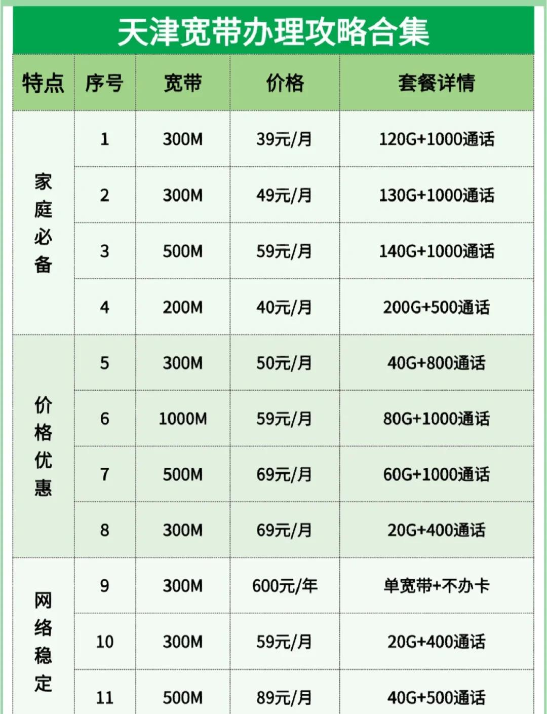 天津有哪些宽带?天津宽带办理哪家便宜网速快 第3张 天津有哪些宽带?天津宽带办理哪家便宜网速快 第3张