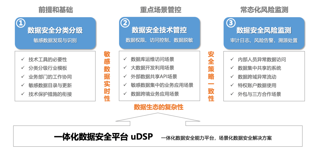 安全大数据如何赋能应急管理办法的落地执行? 第1张 安全大数据如何赋能应急管理办法的落地执行? 第1张