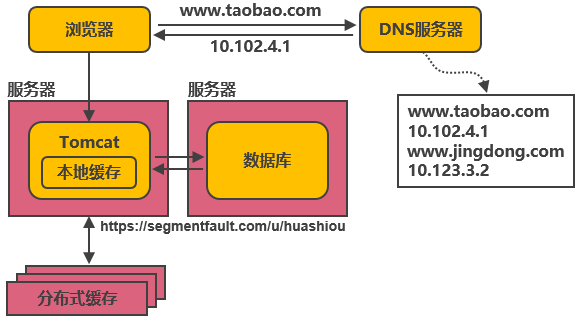 服务器设置tomcat运行内存时,如何合理分配避免内存溢出? 第2张 服务器设置tomcat运行内存时,如何合理分配避免内存溢出? 第2张