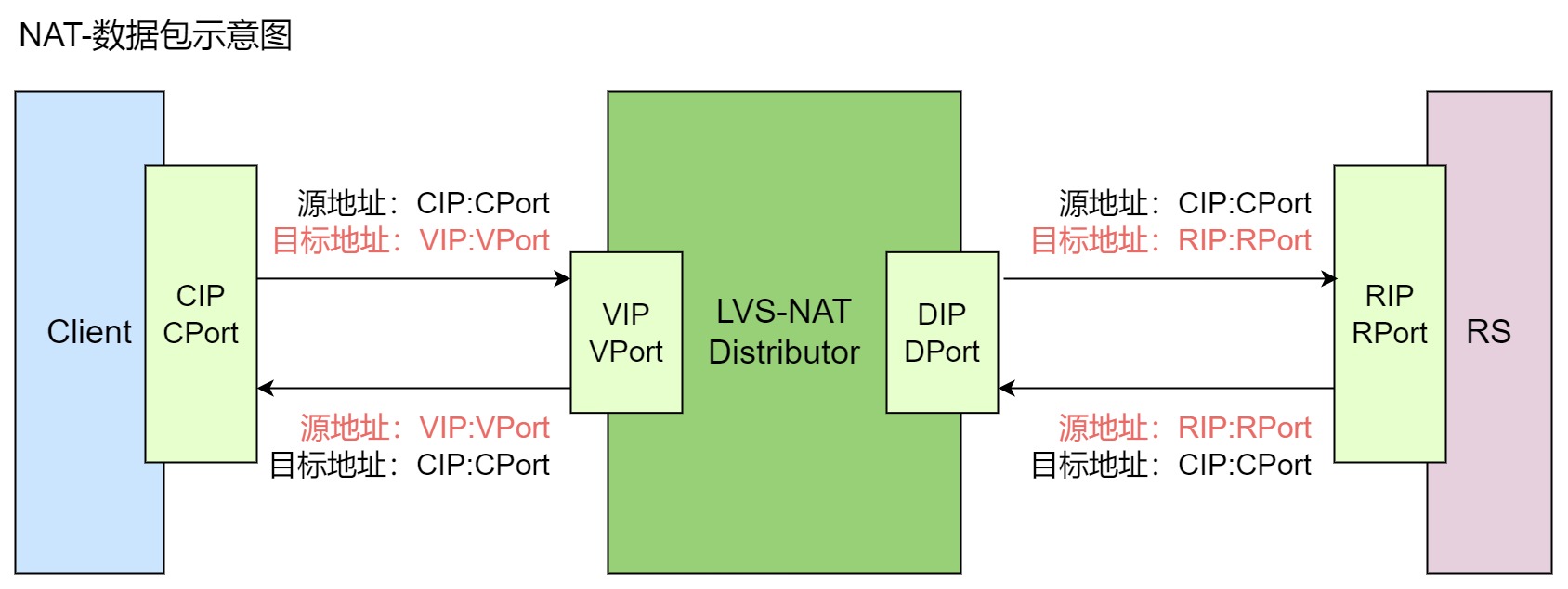 lvs配置模式是什么,lvs配置模式 第2张 lvs配置模式是什么,lvs配置模式 第2张