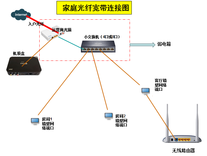 光纤宽带如何连接,光纤宽带连接方法 第3张 光纤宽带如何连接,光纤宽带连接方法 第3张