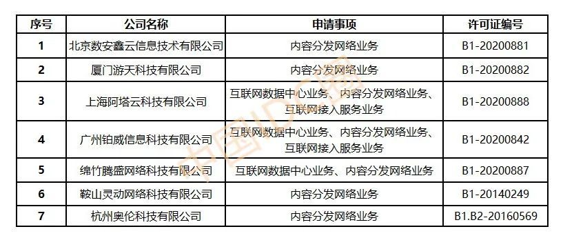 工信部最新13批cdn牌照经营范围全解析,哪些企业获得许可? 第3张 工信部最新13批cdn牌照经营范围全解析,哪些企业获得许可? 第3张