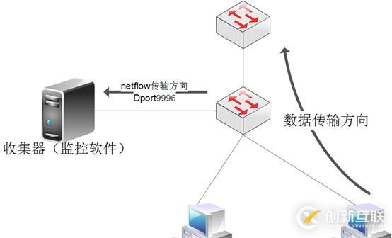 netflow配置教程,netflow配置 第1张 netflow配置教程,netflow配置 第1张