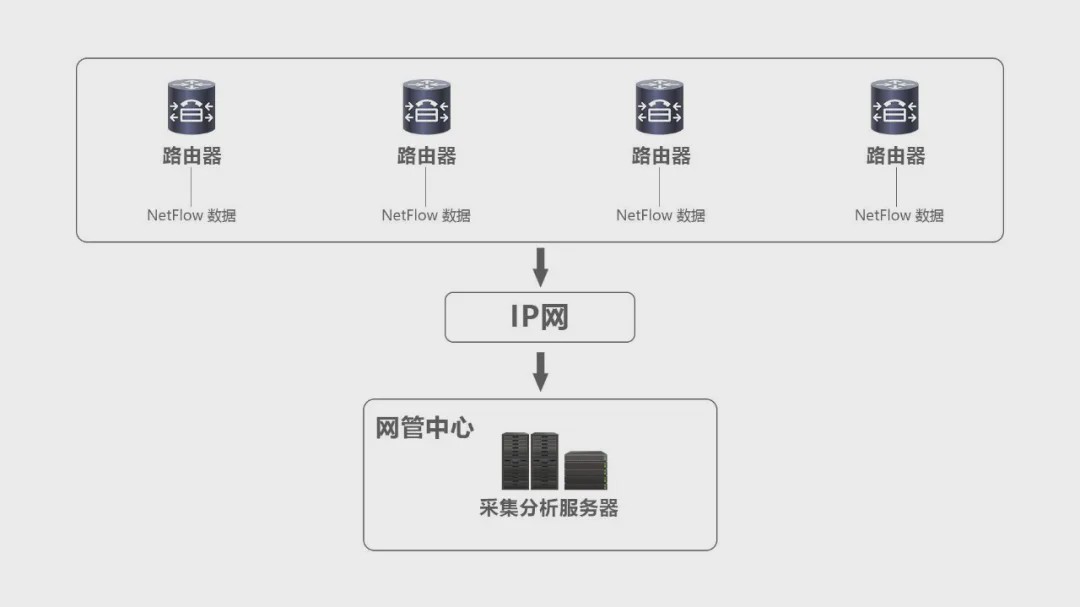 netflow配置教程,netflow配置 第2张 netflow配置教程,netflow配置 第2张