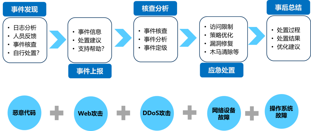 安全响应打折了?如何保障事件处理效果不打折? 第2张 安全响应打折了?如何保障事件处理效果不打折? 第2张