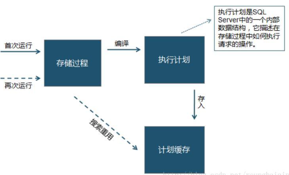 PL/SQL中如何正确执行存储过程?执行过程中需注意哪些关键细节? 第2张 PL/SQL中如何正确执行存储过程?执行过程中需注意哪些关键细节? 第2张
