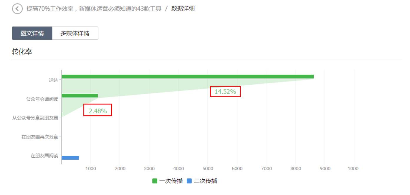 公众号开发接收数据怎么做?公众号开发接收数据教程 第2张 公众号开发接收数据怎么做?公众号开发接收数据教程 第2张